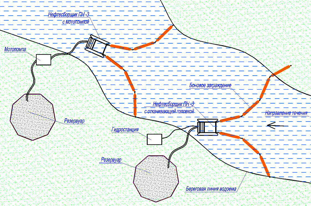 Схема работы нефтесборщика ПН-3 с береговой мотопомпой и гидростанцией