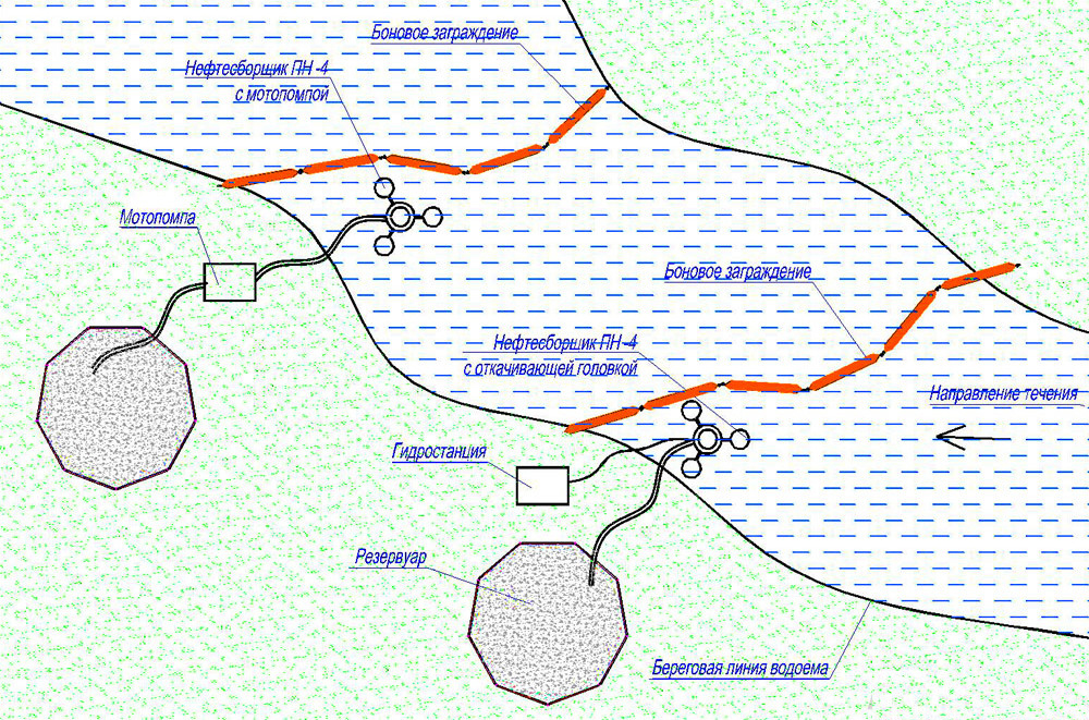 Схема работы нефтесборщика ПН-4 с береговой мотопомпой и гидростанцией